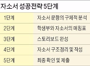 [2018 대입 전략] 자기소개서 성공전략 5단계