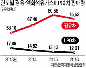 [맞짱토론] '경유 승용차 퇴출·LPG차 보급 확대' 해야 하나