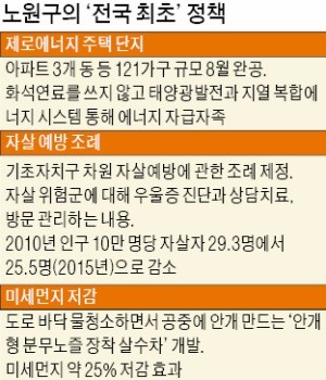 [구청 리포트] 변두리 자치구의 변신…노원구는 '대한민국 정책 실험실'