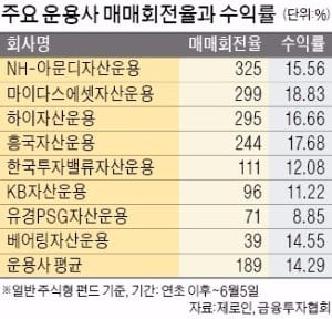 투자종목 발 빠르게 바꿨더니 펀드 수익률 더 좋아졌네