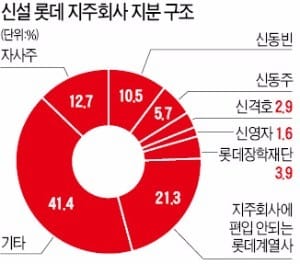 롯데그룹 지주사 전환에 기업들 '관심 집중'