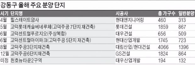 [Real Estate] '미니 신도시' 강동구, 올해 1만 가구 분양 전쟁