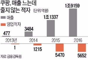 자부심·희망 … 이랬던 ‘쿠팡맨’들이 …  