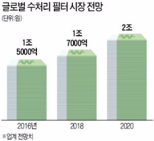 LG화학 청주 RO필터 전용 공장에서 직원들이 수처리 RO필터 성능을 테스트 하고 있다.  ♣♣LG화학 제공 