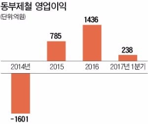 동부제철, 당진 전기로 설비 매각