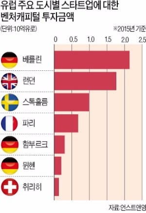 지난달 18일 독일 베를린 스타트업 창업단지 ‘팩토리 베를린’에서 창업자들이 소파에 누워 작업하고 있다. 독일 분단 당시 ‘방공호’로 쓰였던 폐공장이 스타트업 창업자를 위한 공간으로 탈바꿈했다.  고재연 기자 