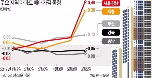 부동산 과열? 지방은 딴 얘기…"핀셋 규제 필요"