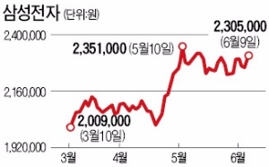 하반기 코스피 추가 상승, 3분기 반도체 실적에 달렸다