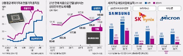 삼성전자·SK하이닉스, 2분기 메모리 영업이익률 50% 넘는다