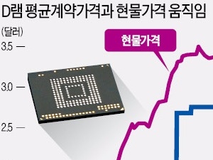 삼성전자·SK하이닉스, 2분기 메모리 영업이익률 50% 넘는다