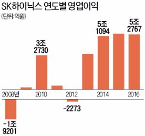 실적 좋아도…고민 깊어지는 한국 반도체업계