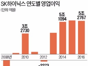 실적 좋아도…고민 깊어지는 한국 반도체업계