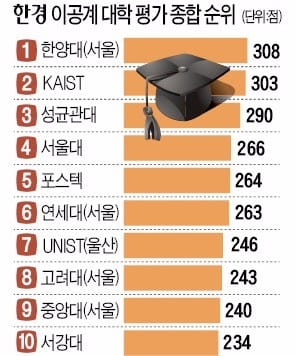 [스트롱 코리아] 한양대 '국내 최고 이공계' 2연패