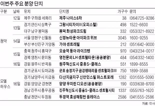 서울 신정뉴타운·대구 봉덕동 등 12곳 청약 러시