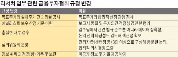 신뢰 잃은 애널리스트…목표주가·투자의견 검증 받는다