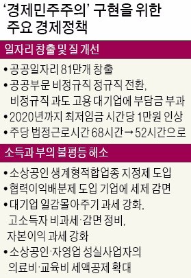 비정규직 과다 채용 대기업에 부담금