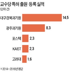 대구경북과기원, 특허 출원·등록 1위 비결은