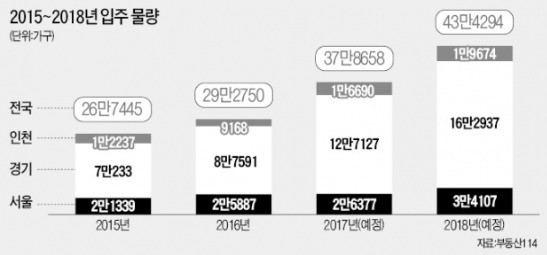 물량 앞엔 장사 없는데…수도권 11만가구 '입주 폭탄'