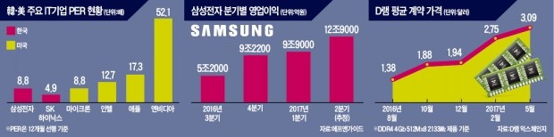 "숨 고르는 IT주…추가하락땐 저가매수 기회"