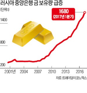 세계 중앙은행·공적연금 금 보유량 18년 만에 최대