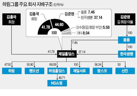 편법승계·일감 몰아주기 논란…하림에 무슨 일이