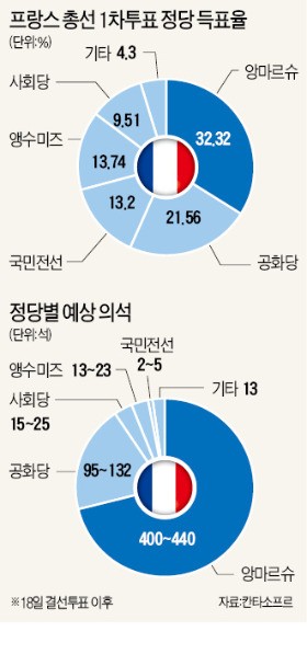 마크롱발 '정치혁명'…프랑스 공화·사회 양당체제 무너뜨렸다