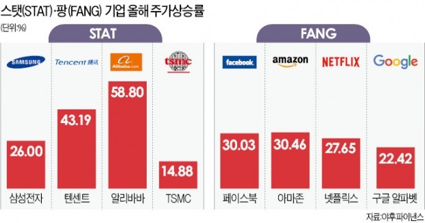 FANG은 잊어라 … 이젠 아시아의 4마리 용  STAT