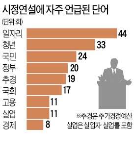 30분간 일자리 44번 언급한 문재인 대통령 "특단 대책 없으면 청년들 인생 잃어"