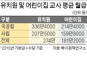 보육교사 처우개선비 4배 올린다