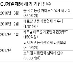 이재현 '베팅'의 시작…CJ제일제당 9000억 투자