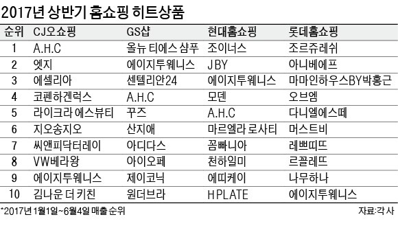 상반기 홈쇼핑 히트상품…화장품 대신 패션이 대세