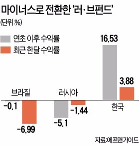 믿었던 '러·브'의 배신