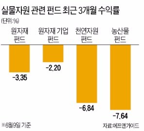 [해외·원자재 펀드] 원자재 펀드 여전히 마이너스