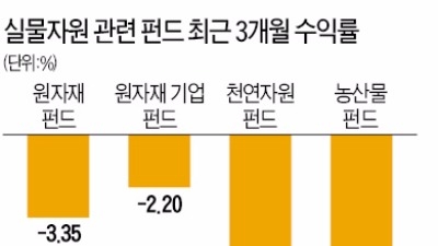 [해외·원자재 펀드] 원자재 펀드 여전히 마이너스