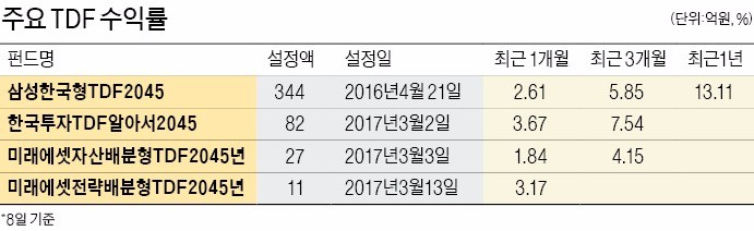 [펀드 투자] 은퇴시점 맞춰 생애주기별 자산 배분…TDF 시장 판 커진다