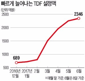 [펀드 투자] 은퇴시점 맞춰 생애주기별 자산 배분…TDF 시장 판 커진다