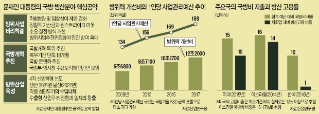 [뉴스의 맥] 방위사업 비리 척결, 거버넌스 구조 혁파에 달렸다