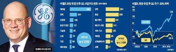 '위기의 GE' 구원 등판한 플래너리 "긴박감 갖고 모든 사업 검토"