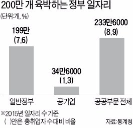 공공일자리 비중 'OECD 절반'은 착시?