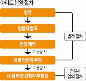 청약통장 안쓰고 당첨 기회…'내집마련 신청'에 수천명씩 경쟁