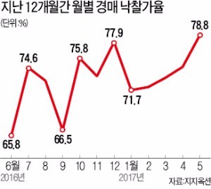 뜨거운 부동산 경매…낙찰가율 78.8% 역대 최고