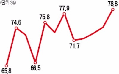 뜨거운 부동산 경매…낙찰가율 78.8% 역대 최고