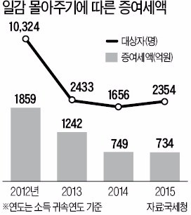 '일감 몰아주기·떼어주기'…증여세 대상 최소 4100명