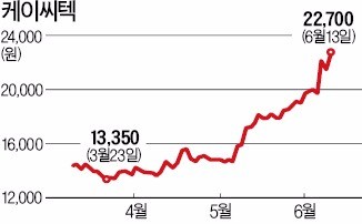 기업 분할 케이씨텍…"예상 기업가치 1조"