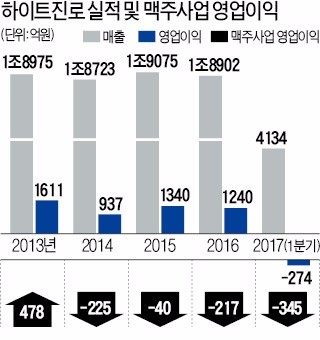 [마켓인사이트] 거품 빠지는 맥주사업 목타는 하이트진로