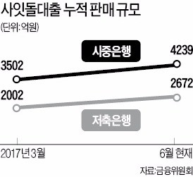 저축은행서 잘 안 팔렸는데…상호금융까지 사잇돌대출?