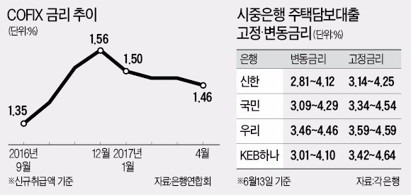 "금리상승기…대출기간 3년 넘으면 고정금리 유리"