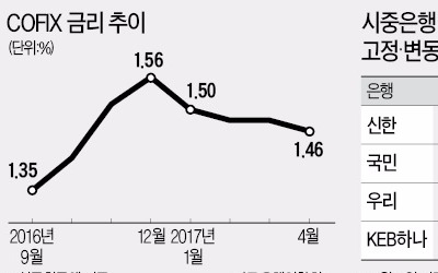 "금리상승기…대출기간 3년 넘으면 고정금리 유리"