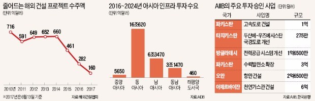 '해외 수주 절벽' 건설사들 "AIIB 투자로 '제2 중동 붐' 기대"