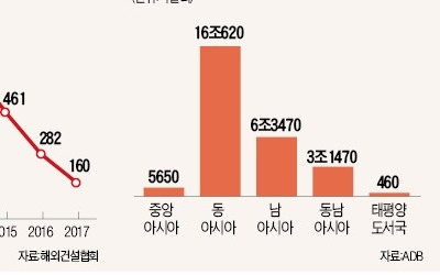 '해외 수주 절벽' 건설사들 "AIIB 투자로 '제2 중동 붐' 기대"